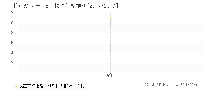 柏市緑ケ丘のアパート価格推移グラフ 