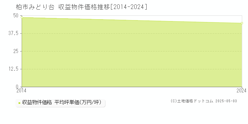 みどり台(柏市)の収益物件価格推移グラフ(坪単価)[2014-2024年]