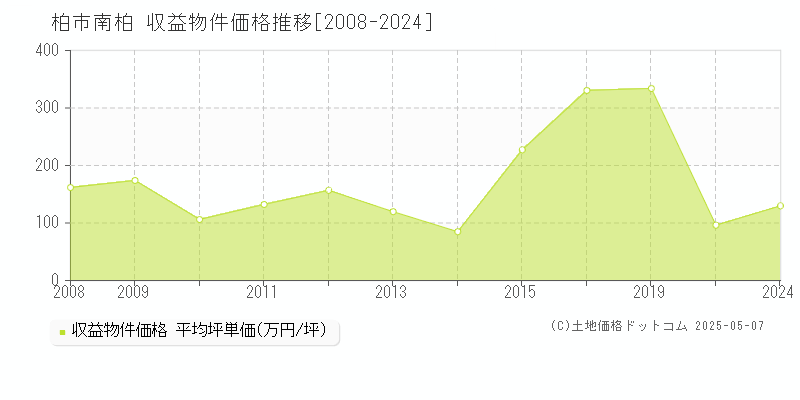 南柏(柏市)の収益物件価格推移グラフ(坪単価)[2008-2024年]