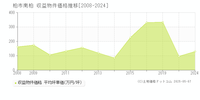 柏市南柏のアパート価格推移グラフ 