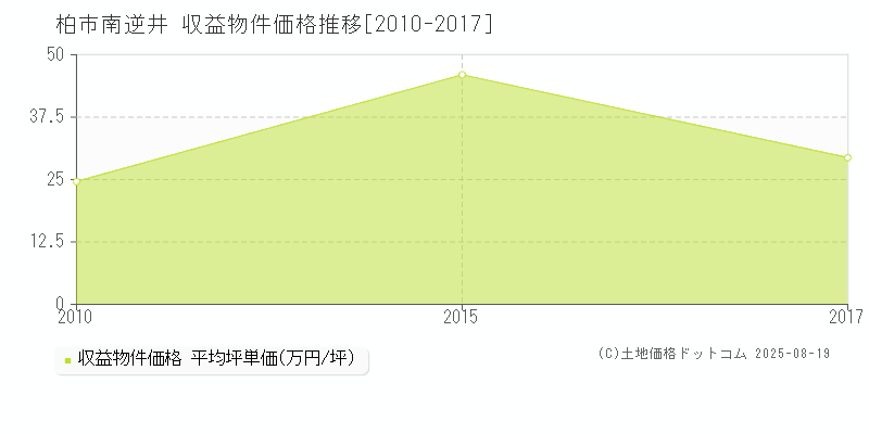 南逆井(柏市)の収益物件価格推移グラフ(坪単価)[2010-2017年]