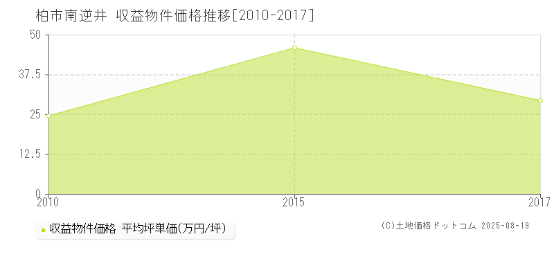 柏市南逆井の収益物件取引事例推移グラフ 