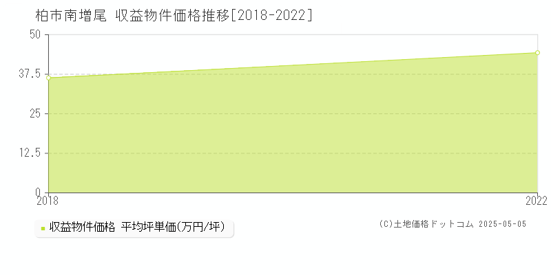 南増尾(柏市)の収益物件価格推移グラフ(坪単価)[2018-2022年]