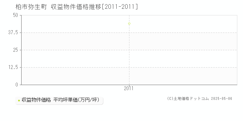 柏市弥生町のアパート価格推移グラフ 