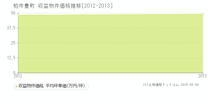 豊町(柏市)の収益物件価格推移グラフ(坪単価)[2012-2013年]