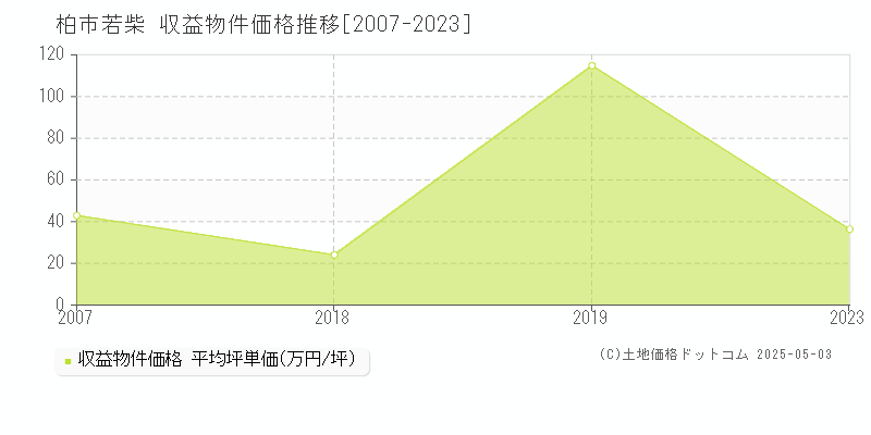 若柴(柏市)の収益物件価格推移グラフ(坪単価)[2007-2023年]