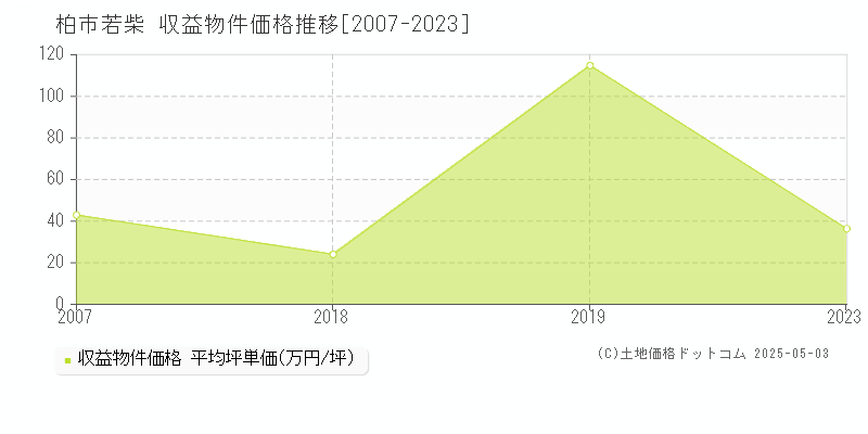 柏市若柴のアパート価格推移グラフ 