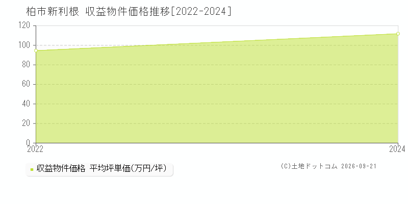 柏市新利根の収益物件価格推移グラフ(坪単価)[2022-2024年]