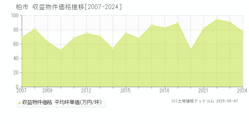 柏市(千葉県)の収益物件価格推移グラフ(坪単価)[2007-2024年]