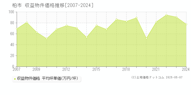 柏市の収益物件取引事例推移グラフ 