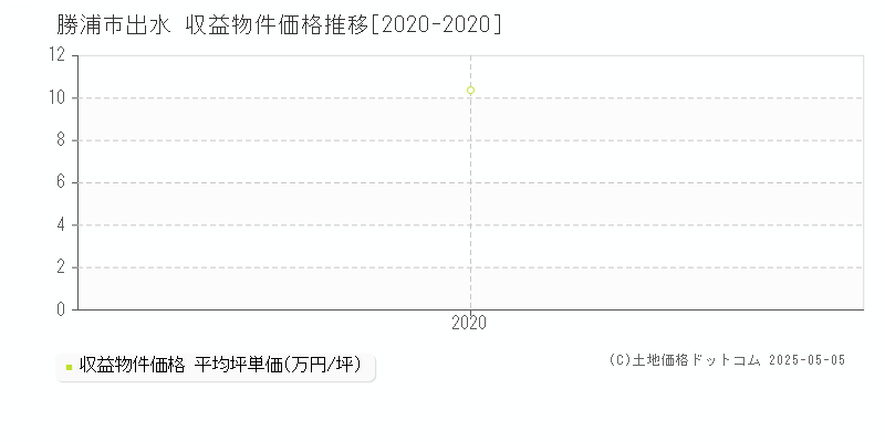 勝浦市出水のアパート価格推移グラフ 