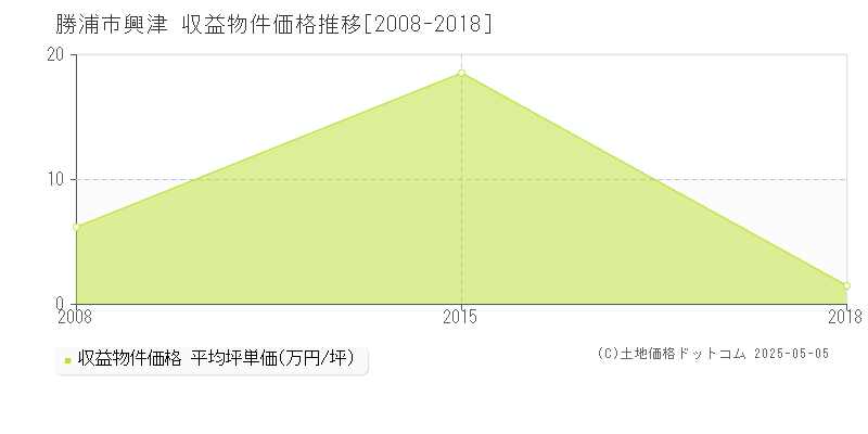 興津(勝浦市)の収益物件価格推移グラフ(坪単価)[2008-2018年]