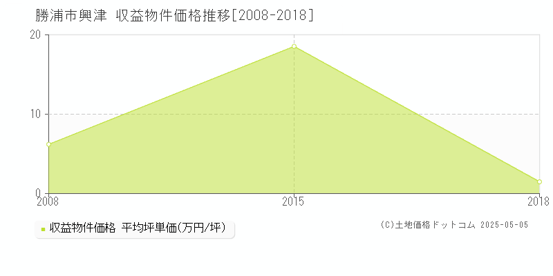 勝浦市興津のアパート価格推移グラフ 