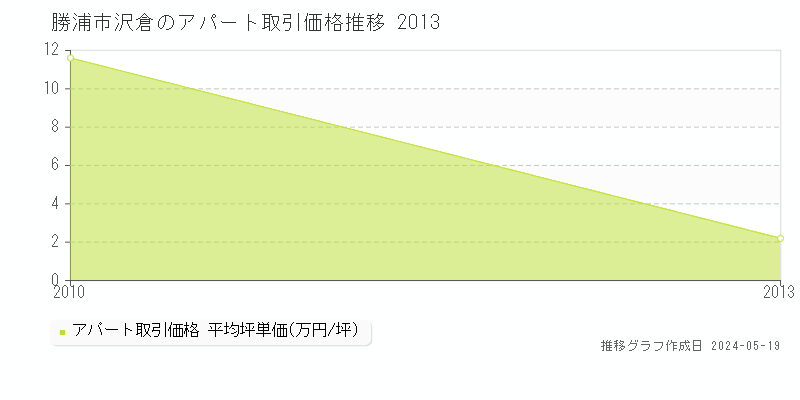 勝浦市沢倉のアパート価格推移グラフ 