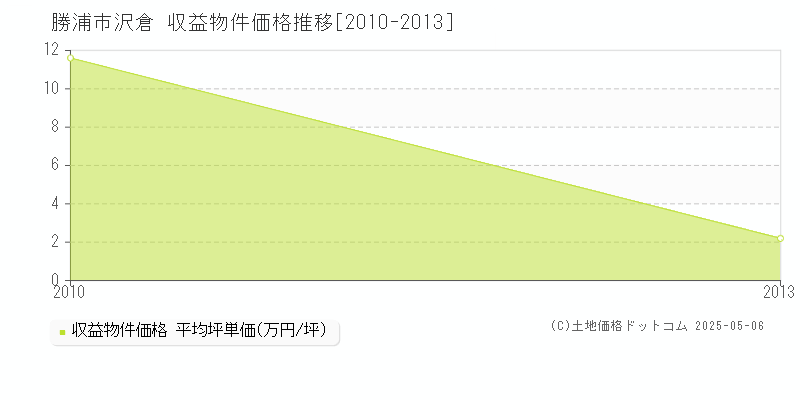 沢倉(勝浦市)の収益物件価格推移グラフ(坪単価)[2010-2013年]