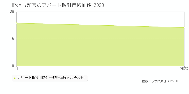 勝浦市新官のアパート価格推移グラフ 