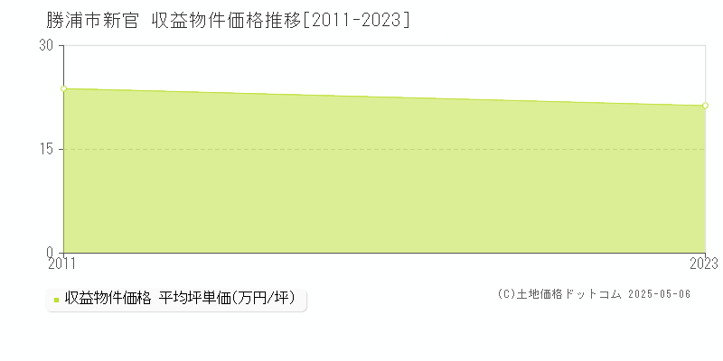 新官(勝浦市)の収益物件価格推移グラフ(坪単価)[2011-2023年]