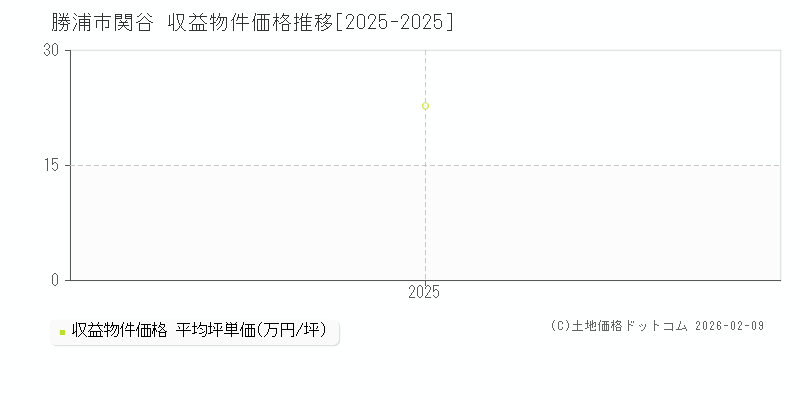 関谷(勝浦市)の収益物件価格推移グラフ(坪単価)[2025-2025年]