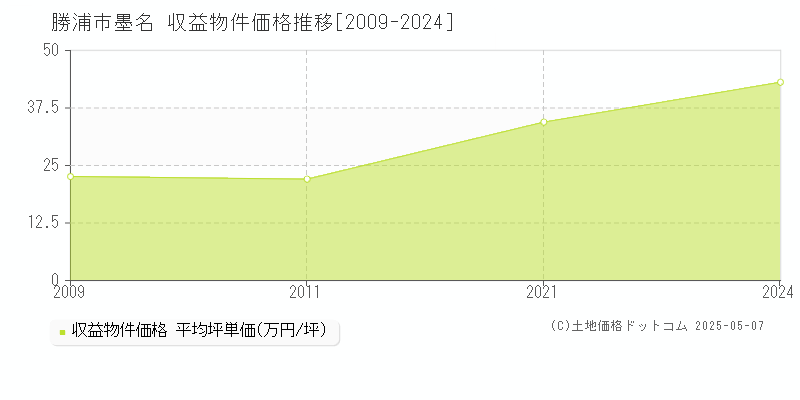 墨名(勝浦市)の収益物件価格推移グラフ(坪単価)[2009-2024年]