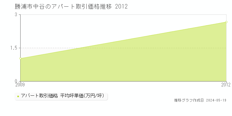 勝浦市中谷のアパート価格推移グラフ 