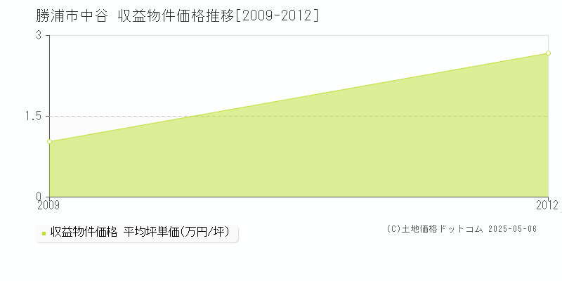 勝浦市中谷のアパート価格推移グラフ 