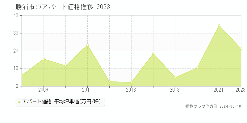 勝浦市全域のアパート価格推移グラフ 