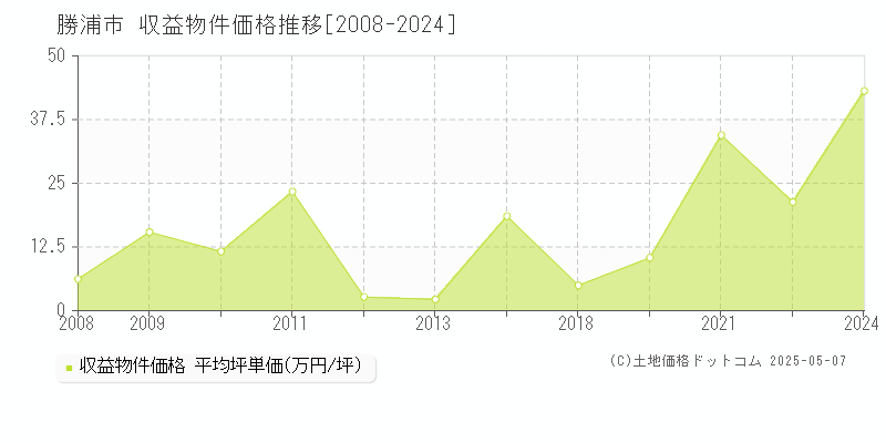 勝浦市(千葉県)の収益物件価格推移グラフ(坪単価)[2008-2024年]