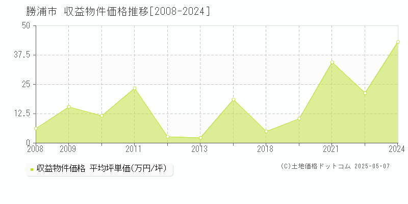 勝浦市全域のアパート価格推移グラフ 