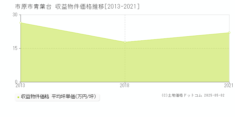 青葉台(市原市)の収益物件価格推移グラフ(坪単価)[2013-2021年]