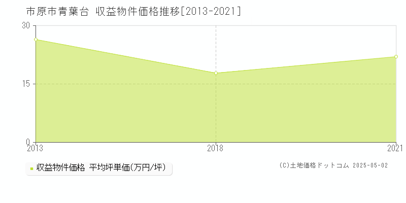 市原市青葉台の収益物件取引事例推移グラフ 