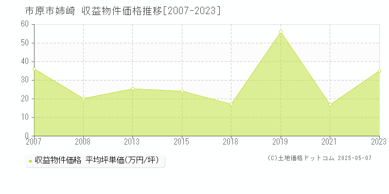 姉崎(市原市)の収益物件価格推移グラフ(坪単価)[2007-2023年]