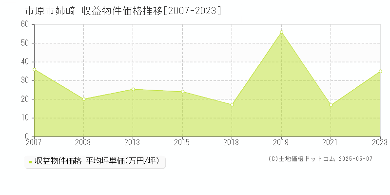 市原市姉崎のアパート価格推移グラフ 