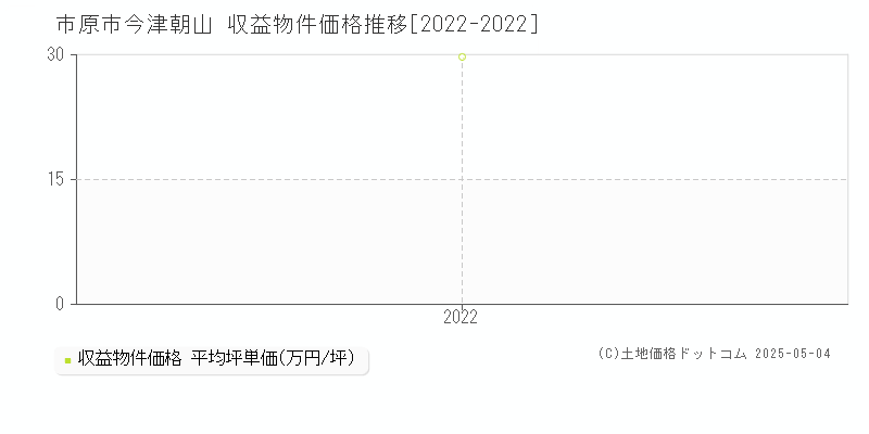 今津朝山(市原市)の収益物件価格推移グラフ(坪単価)[2022-2022年]