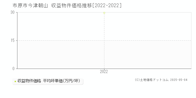 市原市今津朝山のアパート価格推移グラフ 