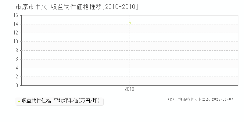 牛久(市原市)の収益物件価格推移グラフ(坪単価)[2010-2010年]