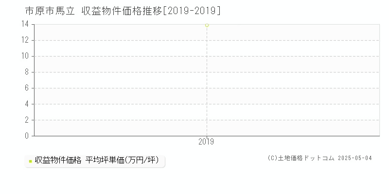 市原市馬立のアパート価格推移グラフ 