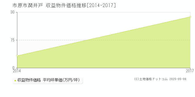 市原市潤井戸のアパート価格推移グラフ 