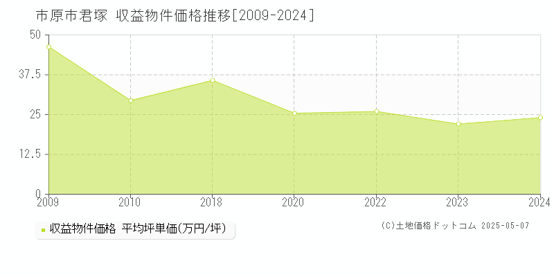 君塚(市原市)の収益物件価格推移グラフ(坪単価)[2009-2024年]