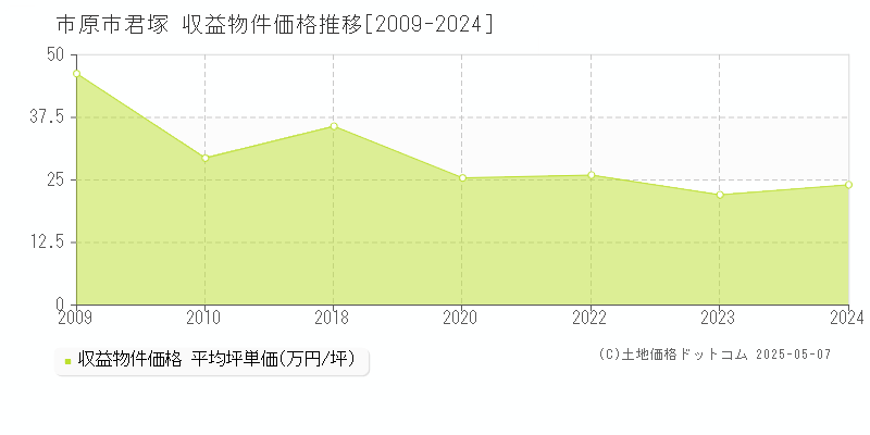 市原市君塚のアパート価格推移グラフ 