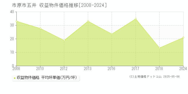 五井(市原市)の収益物件価格推移グラフ(坪単価)[2008-2024年]