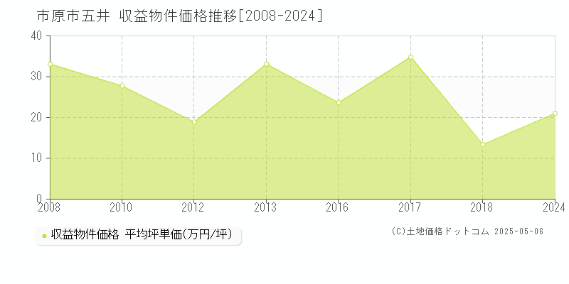 市原市五井のアパート取引事例推移グラフ 