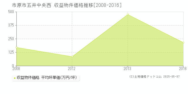 五井中央西(市原市)の収益物件価格推移グラフ(坪単価)[2008-2016年]