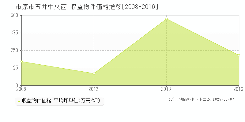 市原市五井中央西のアパート価格推移グラフ 