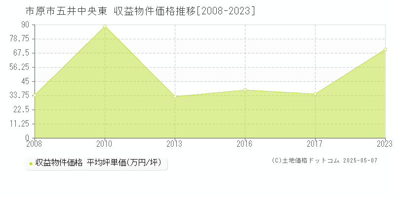 五井中央東(市原市)の収益物件価格推移グラフ(坪単価)[2008-2023年]