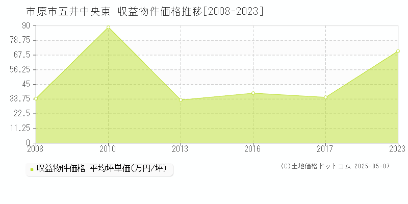 市原市五井中央東のアパート価格推移グラフ 