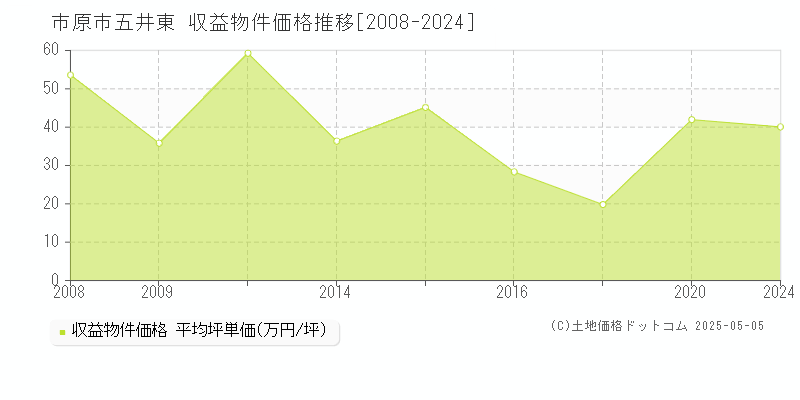 五井東(市原市)の収益物件価格推移グラフ(坪単価)[2008-2024年]