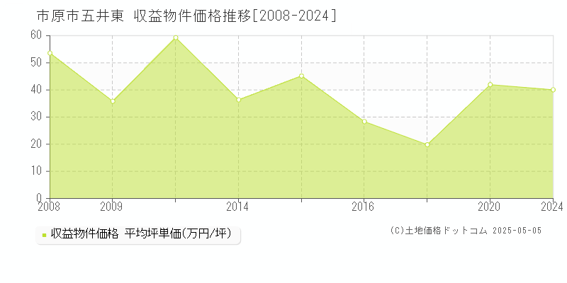 市原市五井東のアパート価格推移グラフ 