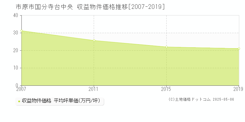 国分寺台中央(市原市)の収益物件価格推移グラフ(坪単価)[2007-2019年]