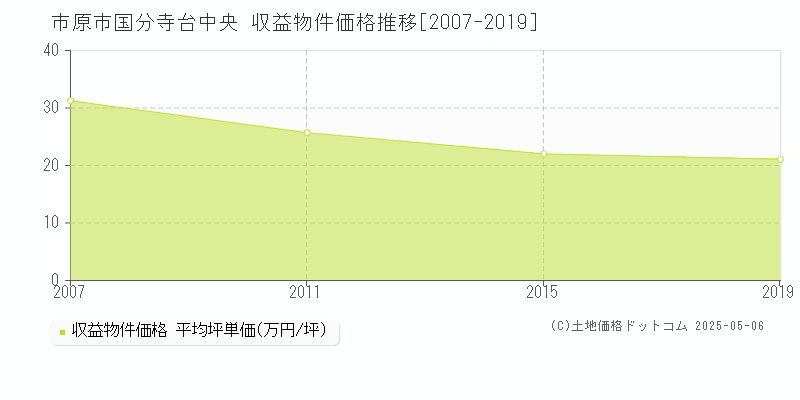 市原市国分寺台中央のアパート価格推移グラフ 