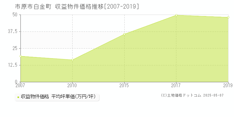 白金町(市原市)の収益物件価格推移グラフ(坪単価)[2007-2019年]